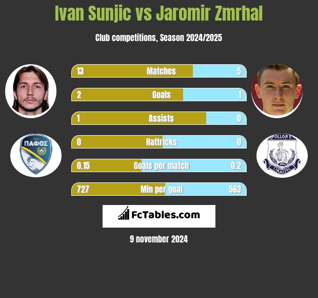 Ivan Sunjic vs Jaromir Zmrhal h2h player stats