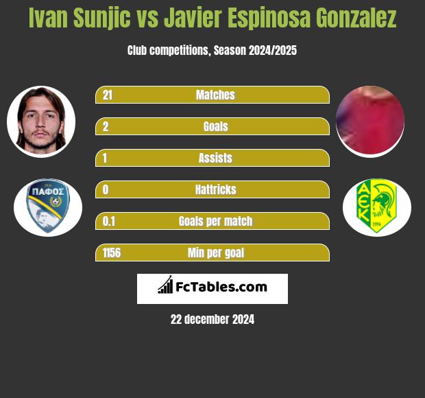 Ivan Sunjic vs Javier Espinosa Gonzalez h2h player stats