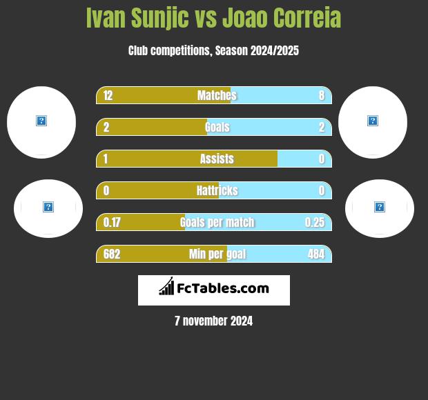 Ivan Sunjic vs Joao Correia h2h player stats