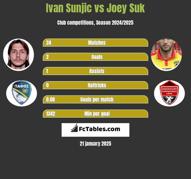 Ivan Sunjic vs Joey Suk h2h player stats