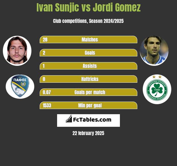 Ivan Sunjic vs Jordi Gomez h2h player stats