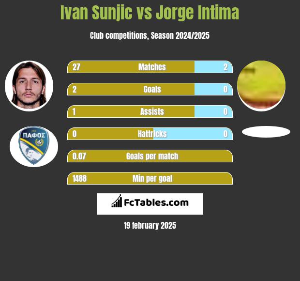 Ivan Sunjic vs Jorge Intima h2h player stats