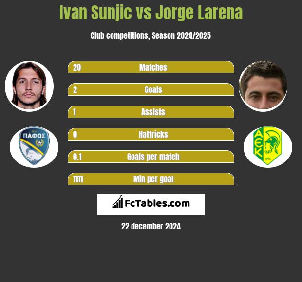 Ivan Sunjic vs Jorge Larena h2h player stats