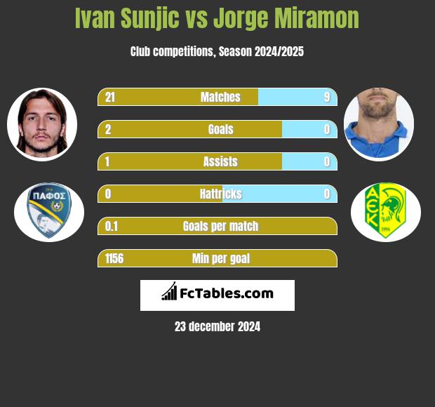 Ivan Sunjic vs Jorge Miramon h2h player stats