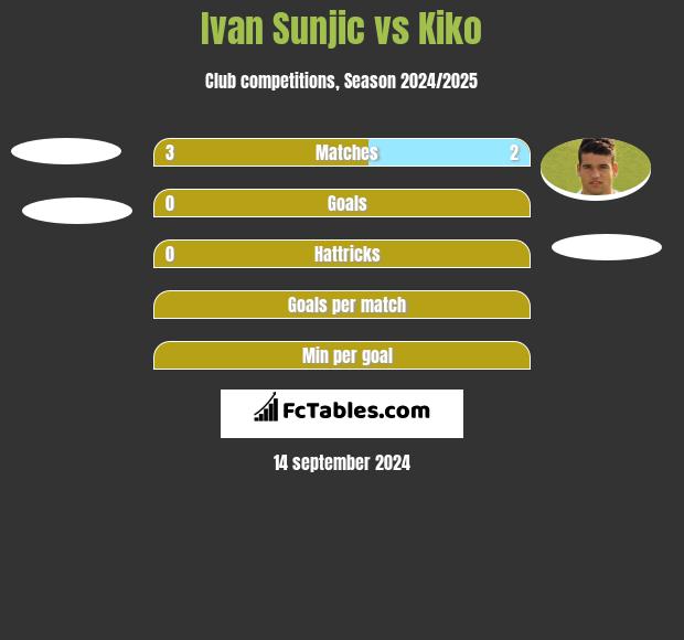 Ivan Sunjic vs Kiko h2h player stats