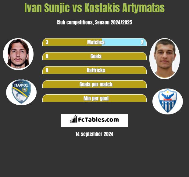 Ivan Sunjic vs Kostakis Artymatas h2h player stats