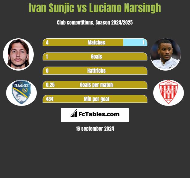 Ivan Sunjic vs Luciano Narsingh h2h player stats