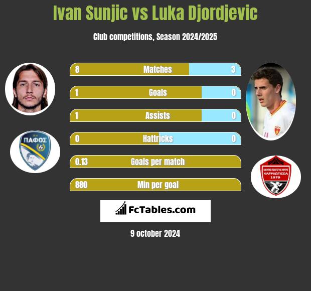 Ivan Sunjic vs Luka Djordjević h2h player stats