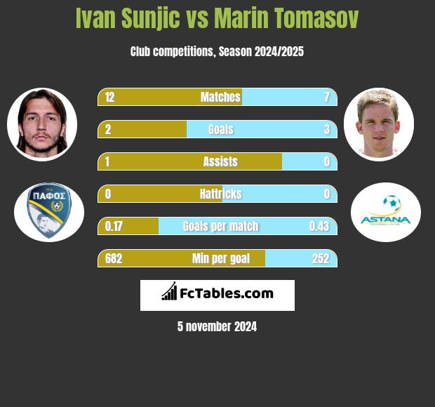 Ivan Sunjic vs Marin Tomasov h2h player stats