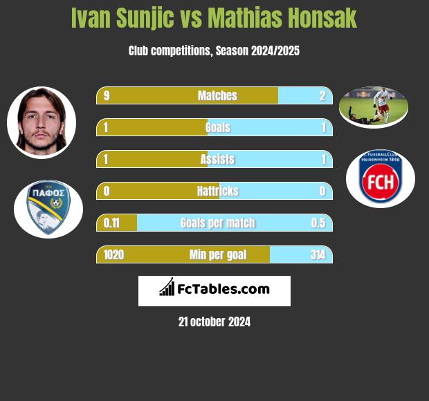 Ivan Sunjic vs Mathias Honsak h2h player stats