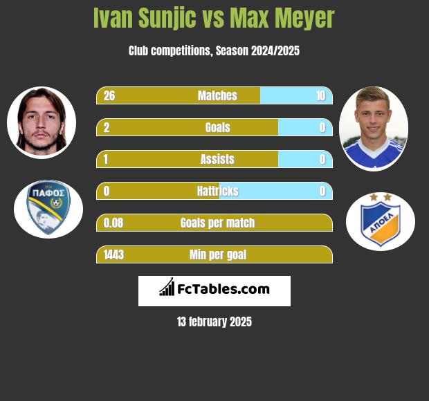 Ivan Sunjic vs Max Meyer h2h player stats