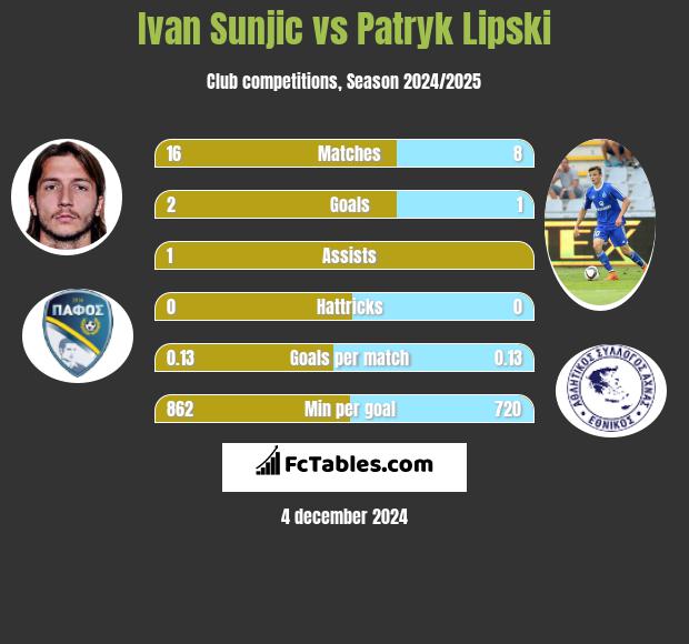 Ivan Sunjic vs Patryk Lipski h2h player stats