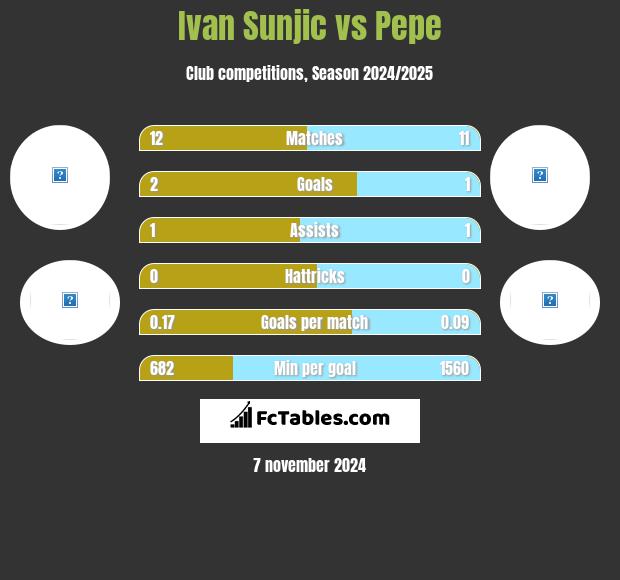 Ivan Sunjic vs Pepe h2h player stats