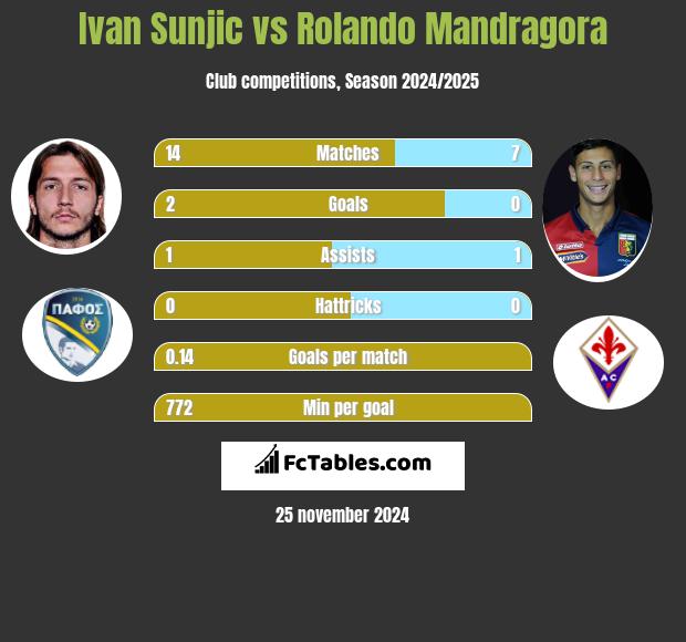 Ivan Sunjic vs Rolando Mandragora h2h player stats