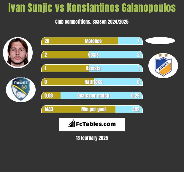 Ivan Sunjic vs Konstantinos Galanopoulos h2h player stats