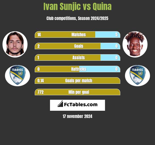 Ivan Sunjic vs Quina h2h player stats