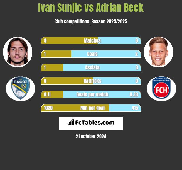 Ivan Sunjic vs Adrian Beck h2h player stats