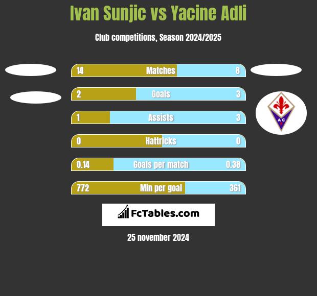 Ivan Sunjic vs Yacine Adli h2h player stats