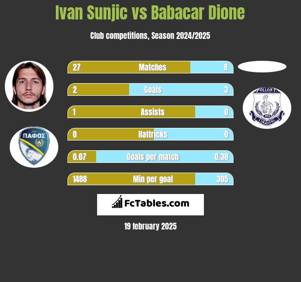 Ivan Sunjic vs Babacar Dione h2h player stats