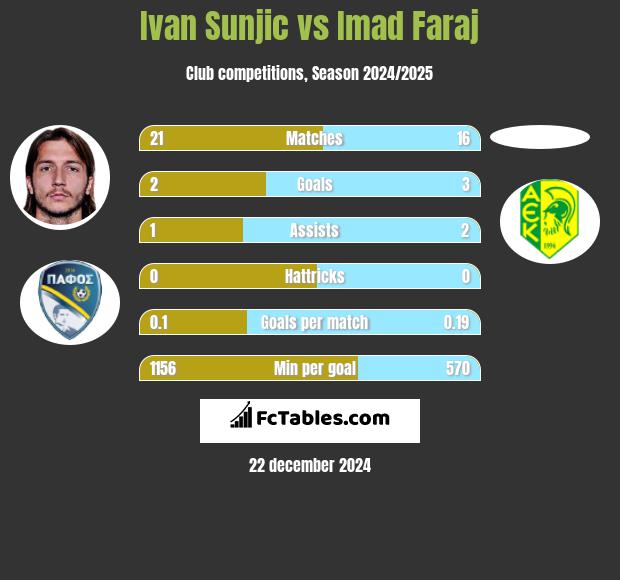 Ivan Sunjic vs Imad Faraj h2h player stats