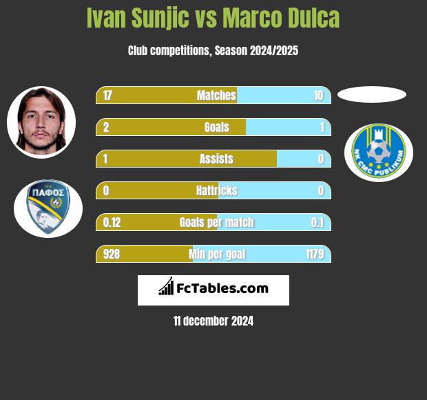 Ivan Sunjic vs Marco Dulca h2h player stats