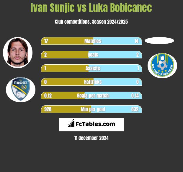 Ivan Sunjic vs Luka Bobicanec h2h player stats