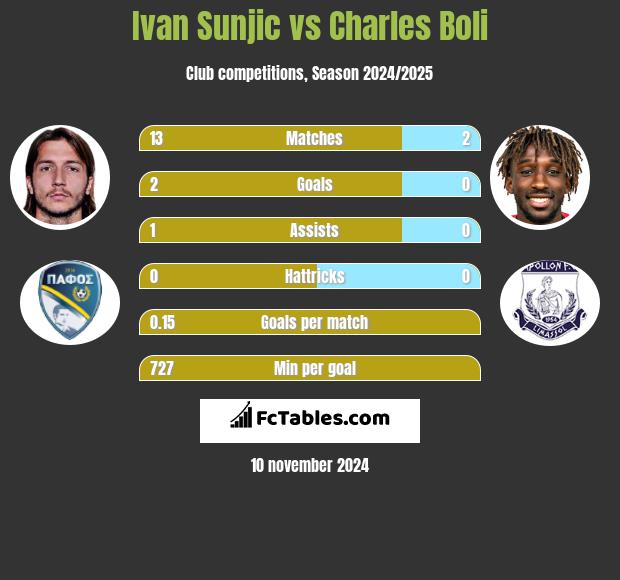 Ivan Sunjic vs Charles Boli h2h player stats