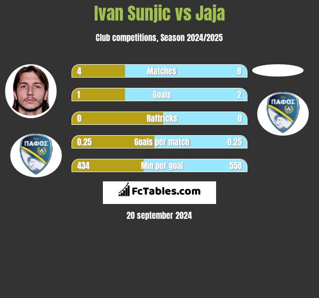 Ivan Sunjic vs Jaja h2h player stats