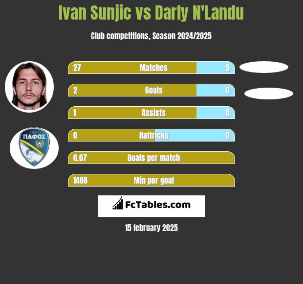 Ivan Sunjic vs Darly N'Landu h2h player stats