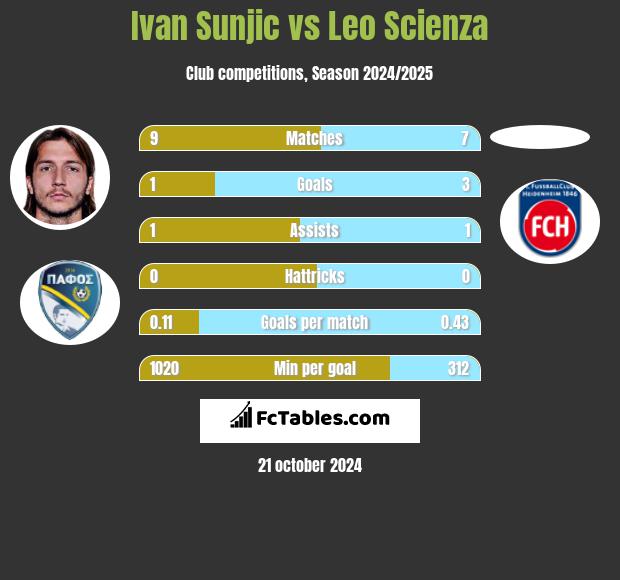 Ivan Sunjic vs Leo Scienza h2h player stats