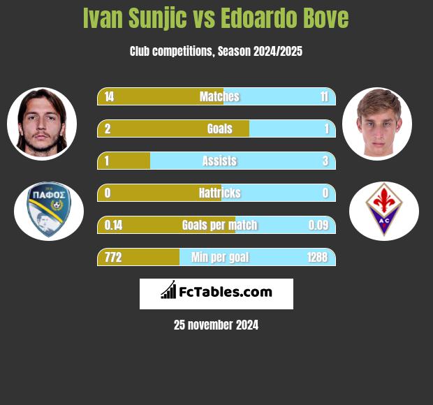 Ivan Sunjic vs Edoardo Bove h2h player stats