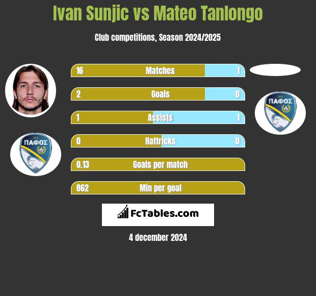 Ivan Sunjic vs Mateo Tanlongo h2h player stats