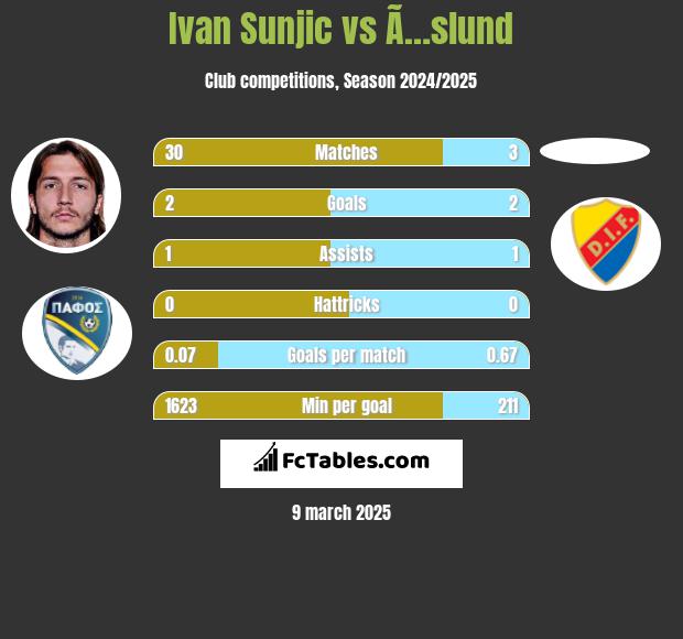 Ivan Sunjic vs Ã…slund h2h player stats