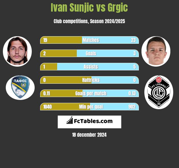 Ivan Sunjic vs Grgic h2h player stats