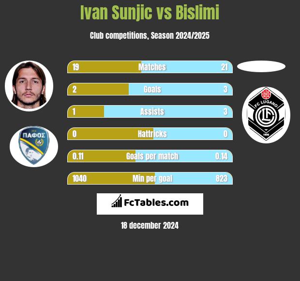 Ivan Sunjic vs Bislimi h2h player stats