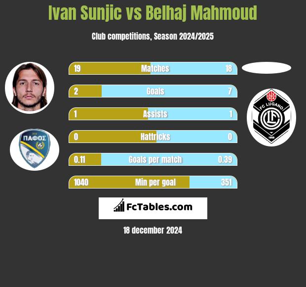 Ivan Sunjic vs Belhaj Mahmoud h2h player stats