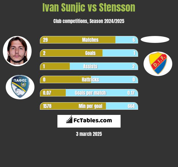 Ivan Sunjic vs Stensson h2h player stats