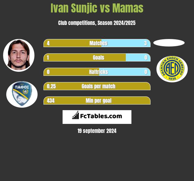 Ivan Sunjic vs Mamas h2h player stats