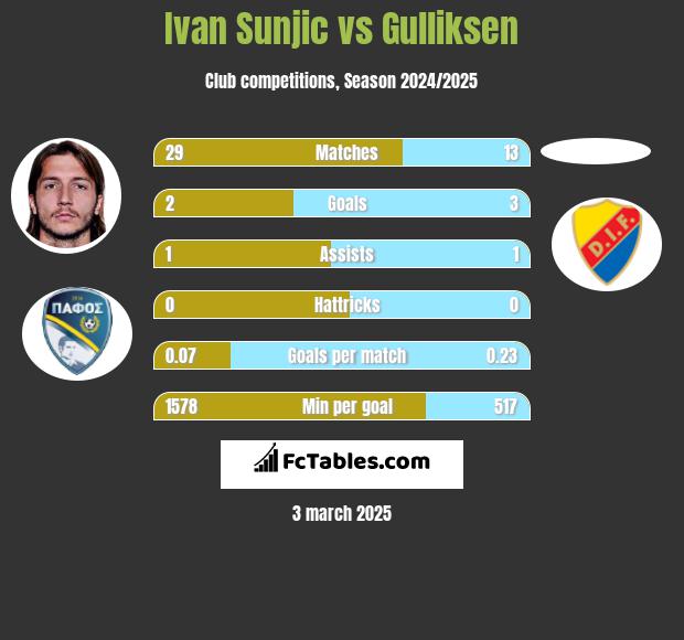 Ivan Sunjic vs Gulliksen h2h player stats