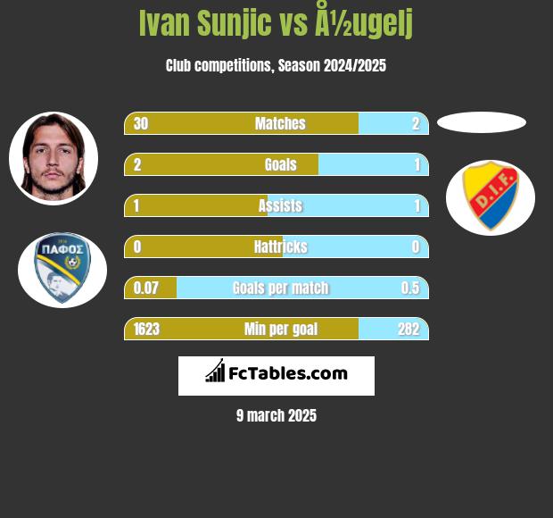 Ivan Sunjic vs Å½ugelj h2h player stats