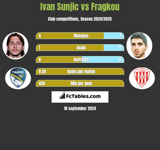 Ivan Sunjic vs Fragkou h2h player stats