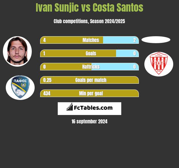 Ivan Sunjic vs Costa Santos h2h player stats