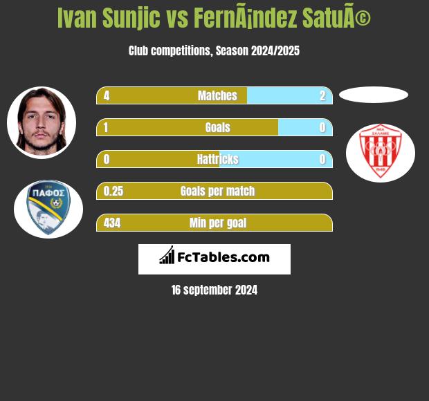 Ivan Sunjic vs FernÃ¡ndez SatuÃ© h2h player stats