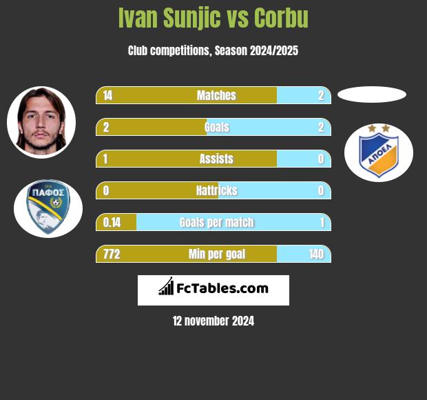 Ivan Sunjic vs Corbu h2h player stats