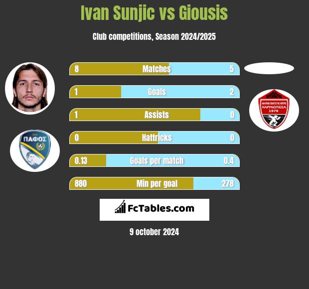 Ivan Sunjic vs Giousis h2h player stats