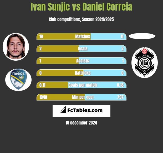 Ivan Sunjic vs Daniel Correia h2h player stats