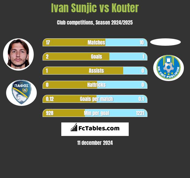 Ivan Sunjic vs Kouter h2h player stats