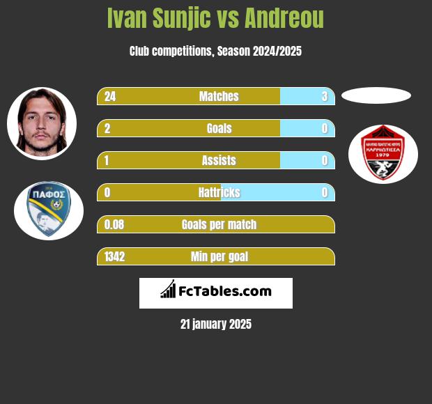 Ivan Sunjic vs Andreou h2h player stats