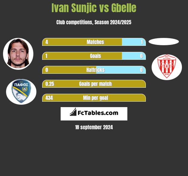 Ivan Sunjic vs Gbelle h2h player stats