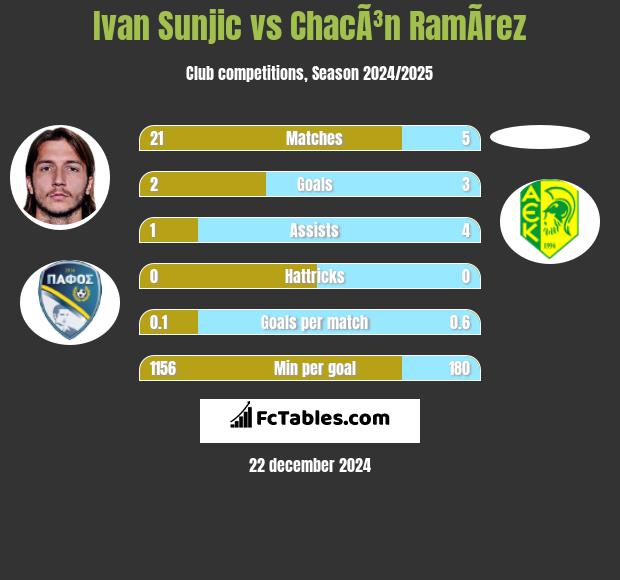 Ivan Sunjic vs ChacÃ³n RamÃ­rez h2h player stats